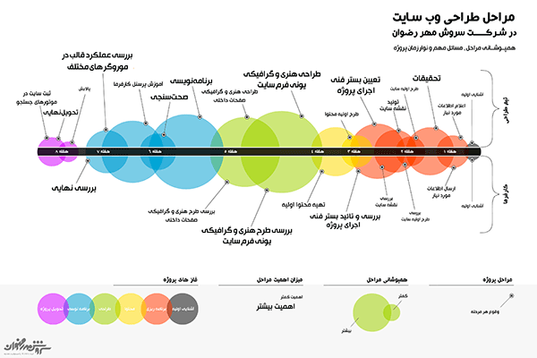دیاگرام و اینفوگرافی مراحل طراحی وب سایت در شرکت سروش مهر رضوان
